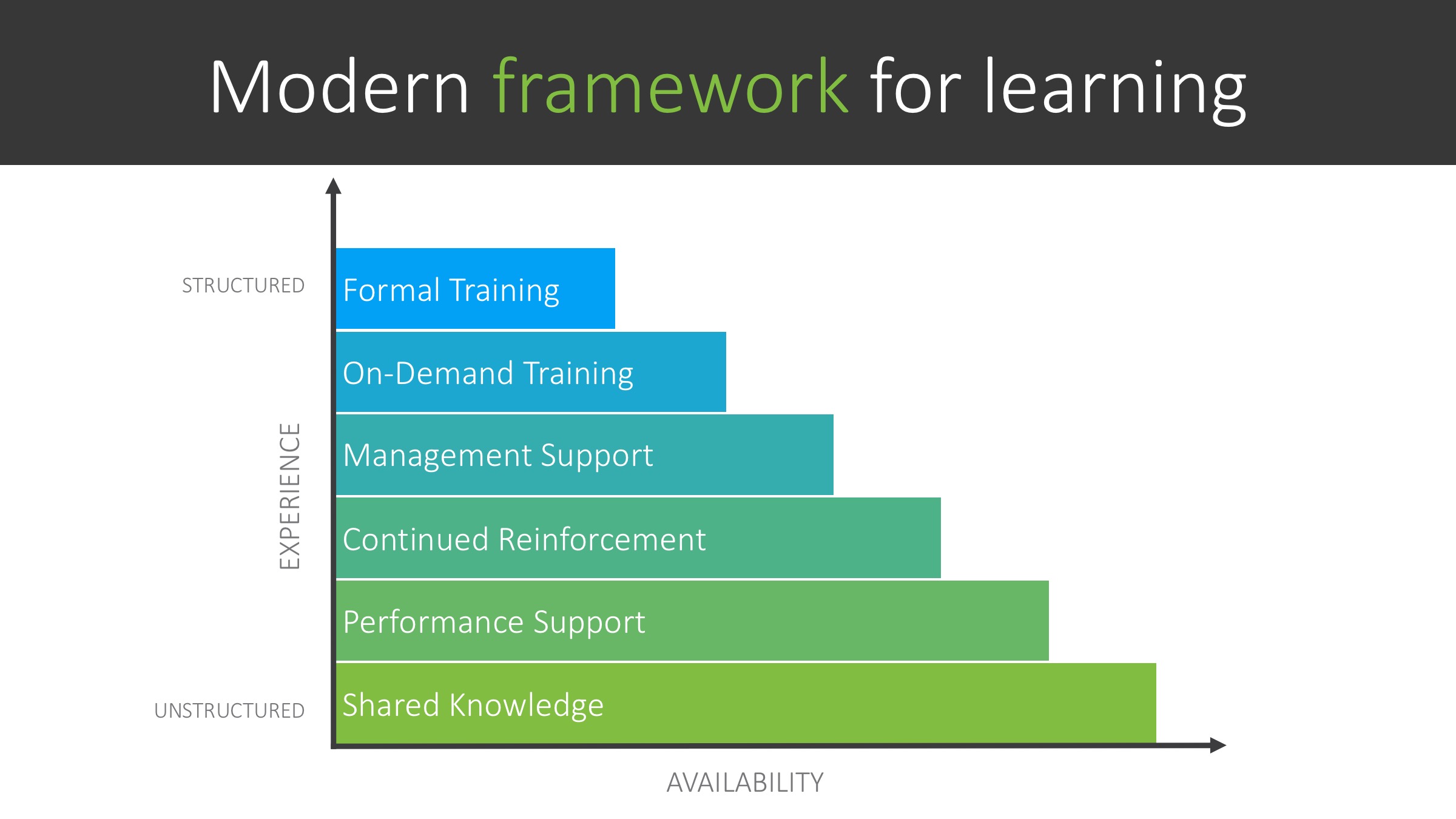 Modern framework for learning